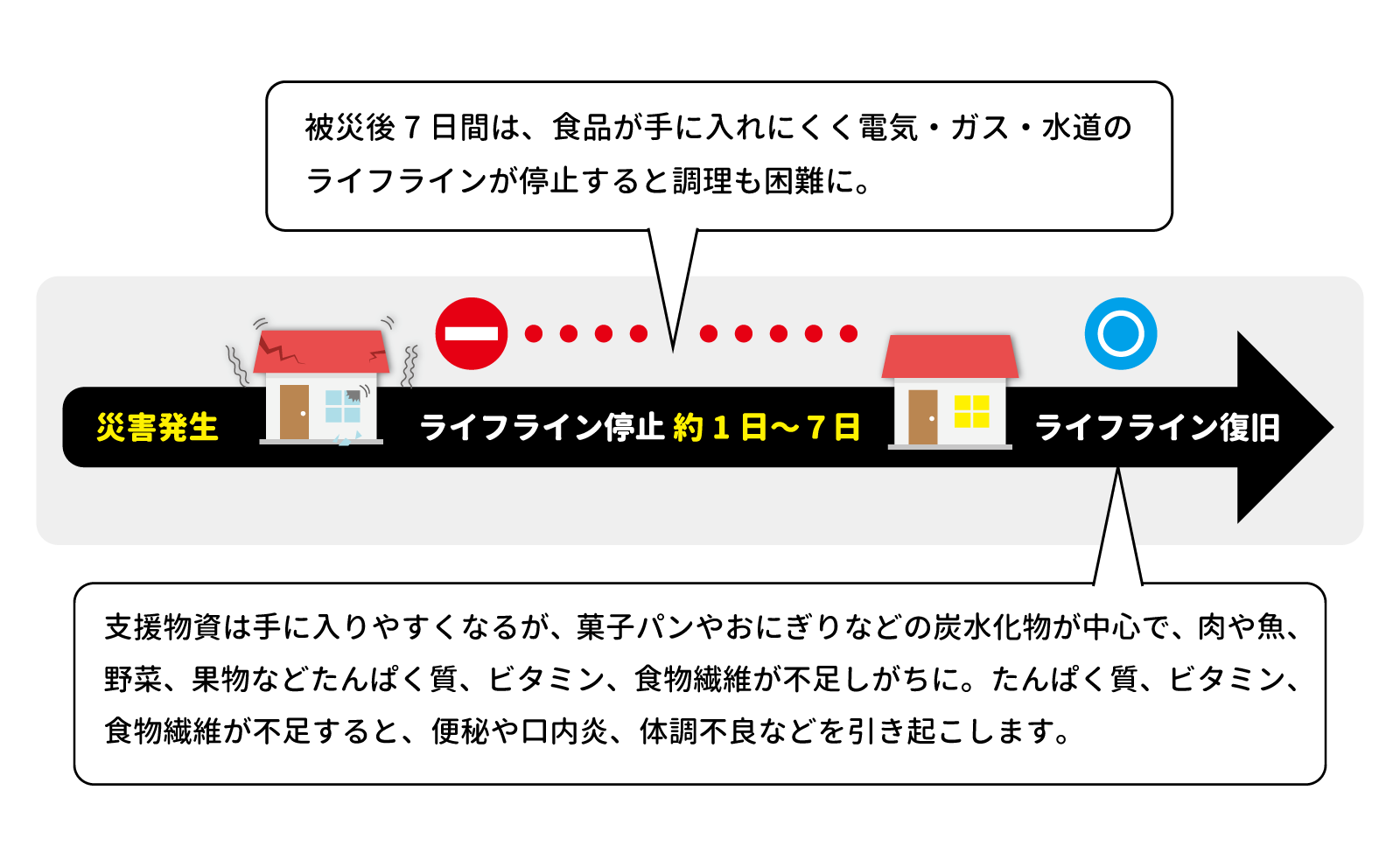 火災発生〜ライフライン復旧の流れ