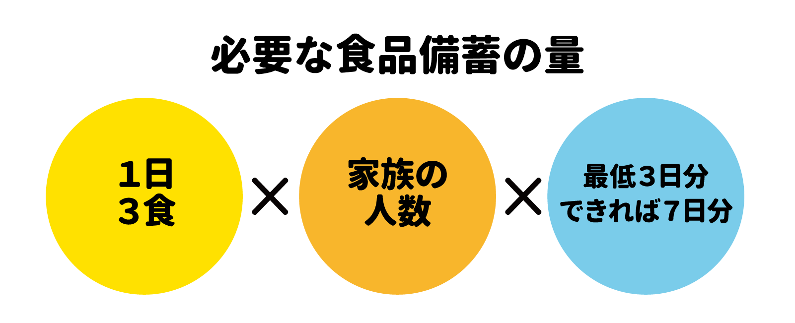 必要な食品備蓄の量