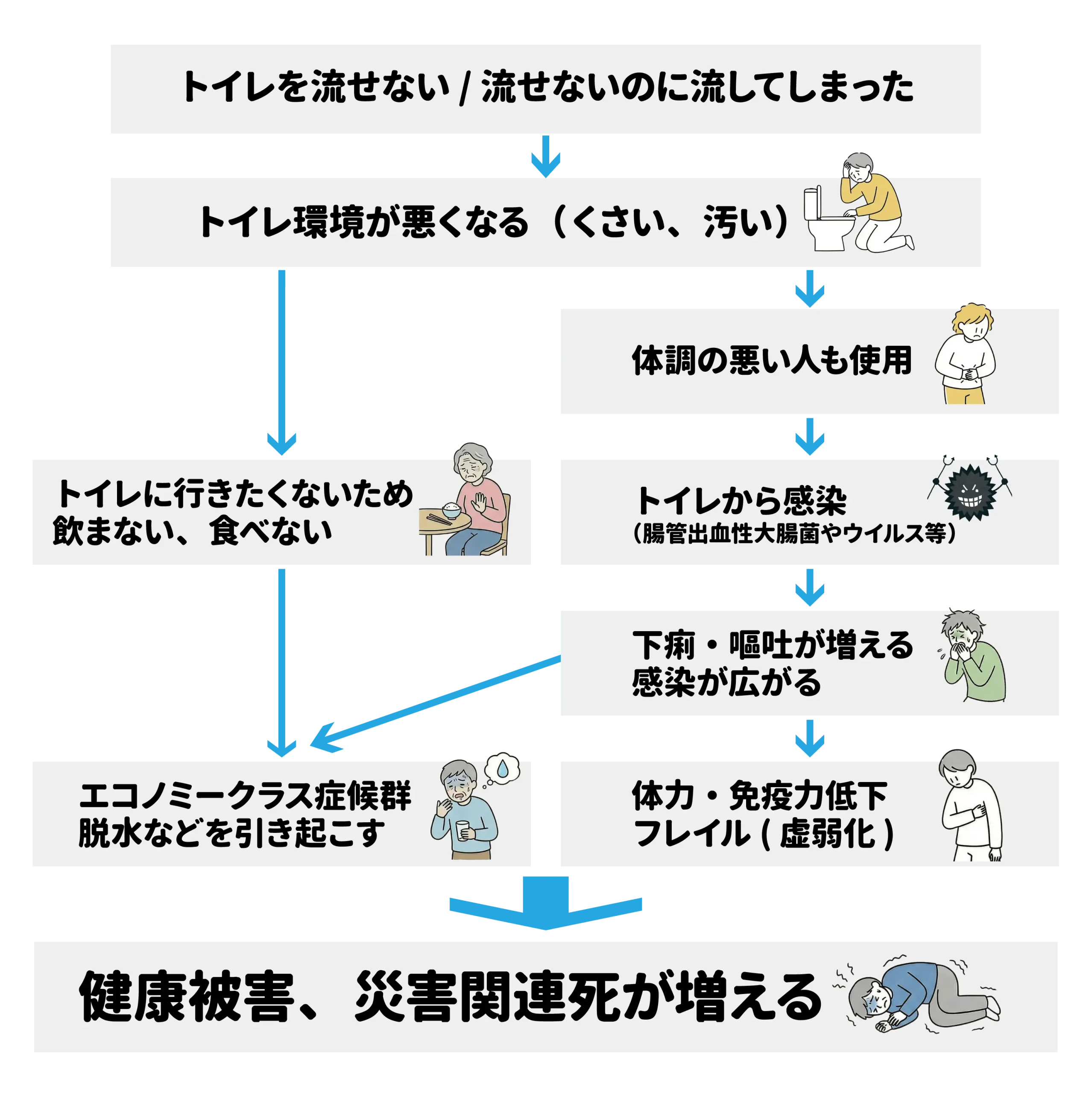 健康被害、災害関連死が増える